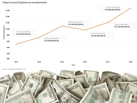 Total annual biotech investments Total annual biotech investments