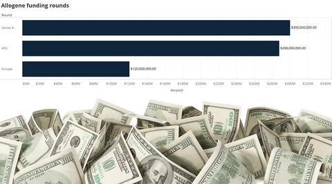 Allogene biotech investments Allogene biotech investments