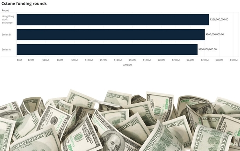 CStone biotech investments CStone biotech investments