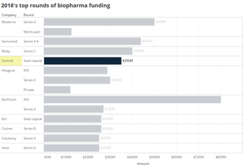Cerevel biopharma investments How Cerevel stacked up against other Big Biopharmas
