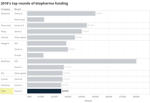 Viela biopharma investments How Viela stacked up against other Big Biopharmas