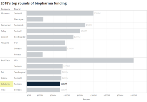 Celularity biopharma investments How Celularity stacked up against other Big Biopharmas