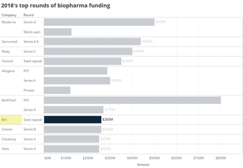 Brii biopharma investments How Brii stacked up against other Big Biopharmas