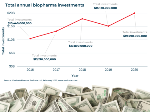 Total annual biohparma investments venture capital 2016-2020 line chart showing total biopharma venture capital investments for the years 2016 to 2020