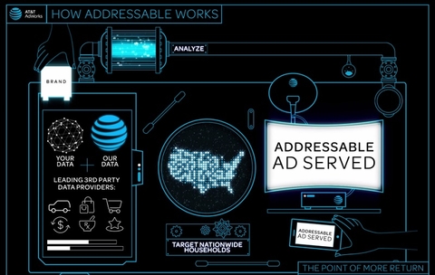 AT&T's addressable advertising business (AT&T) AT&T's addressable advertising business (AT&T)