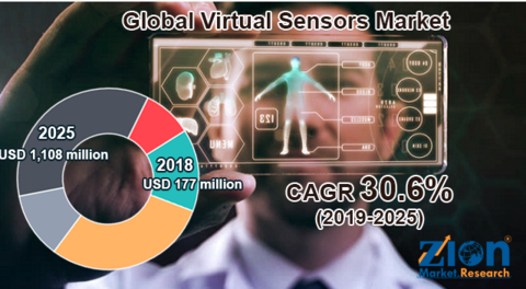 Virtual sensor growth Zion Market Research market study on virtual sensor growth