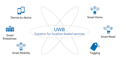 UWB fine-ranging chipset to allow broad deployment in mobile devices UWB fine-ranging chipset to allow broad deployment in mobile devices
