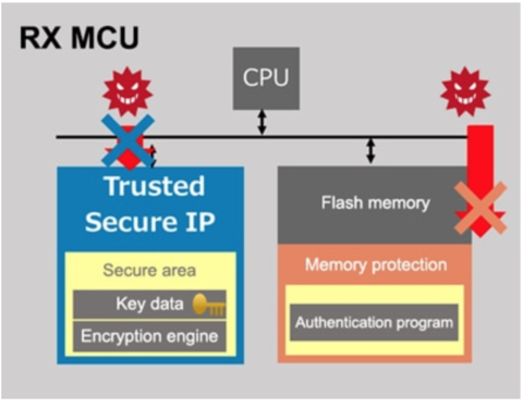 Renesas RX Renesas RX
