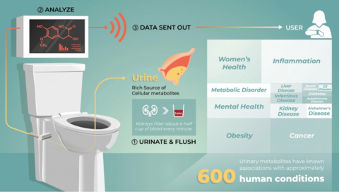 Toilet analyzes urine to monitor health Toilet analyzes urine to monitor health