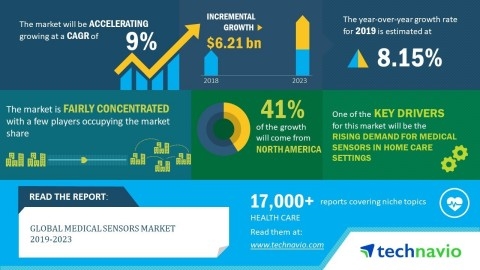 Medical sensors market to reach $6.21 billion by 2023: report Medical sensors market to reach $6.21 billion by 2023: report