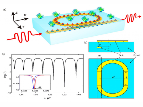 Biosensors gain sensitivity for wearable medical devices In the proposed biosensor, the waveguide is inside the dielectric substrate. The resonator is positioned at the interface between the dielectric material and the biological fluid that is analyzed.