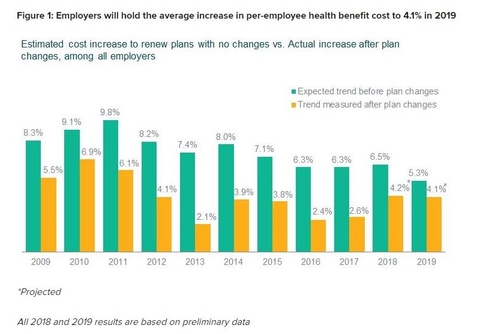 Mercer survey - employer health plan costs Source: Mercer National Survey of Employer-Sponsored Health Plans