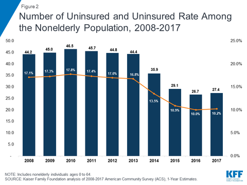 Number of uninsured per year Courtesy of KFF