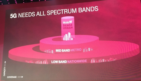 T-Mobile 5G bands (Mike Dano/FierceWireless) T-Mobile 5G bands (Mike Dano/FierceWireless)