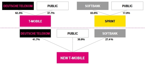 Sprint T-Mobile merger outline (Sprint) Sprint T-Mobile merger outline (Sprint)