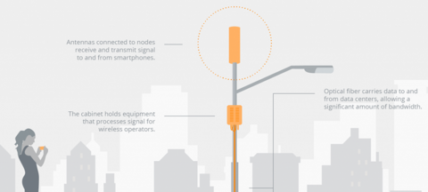 Texas 5G Alliance illustration on small cells (Texas 5G Alliance) Texas 5G Alliance illustration on small cells (Texas 5G Alliance)