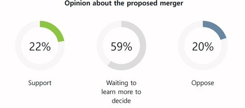 HarrisX survey results on Sprint/T-Mobile merger (HarrisX) HarrisX survey results on Sprint/T-Mobile merger (HarrisX)