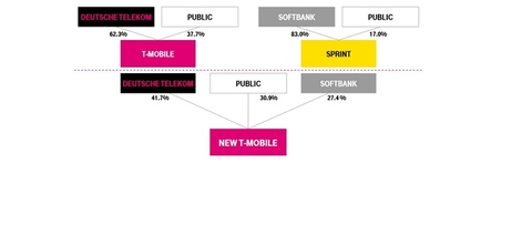 Sprint T-Mobile merger outline (Sprint) Sprint T-Mobile merger outline (Sprint)