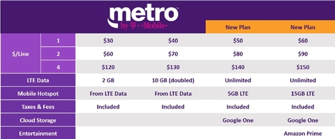 Metro by T-Mobile new Rate Plans - NWIDA