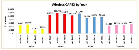 Wireless network capex (Sprint) Wireless network capex (Sprint)