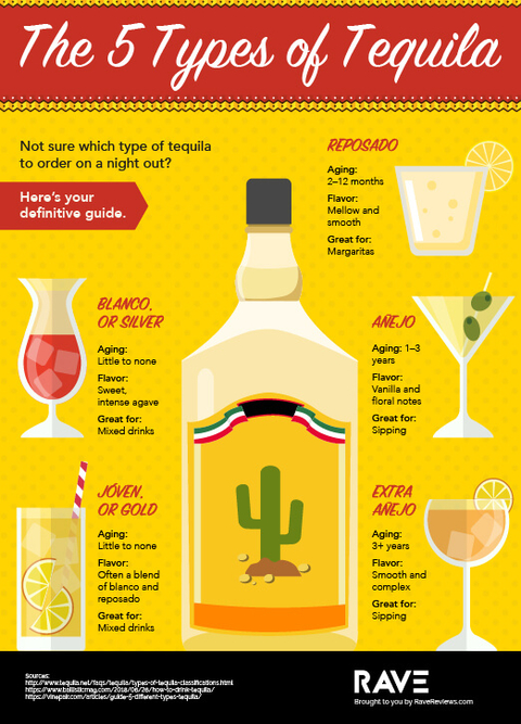 Bar Team Refresher: The 5 Types of Tequila | Bar & Restaurant