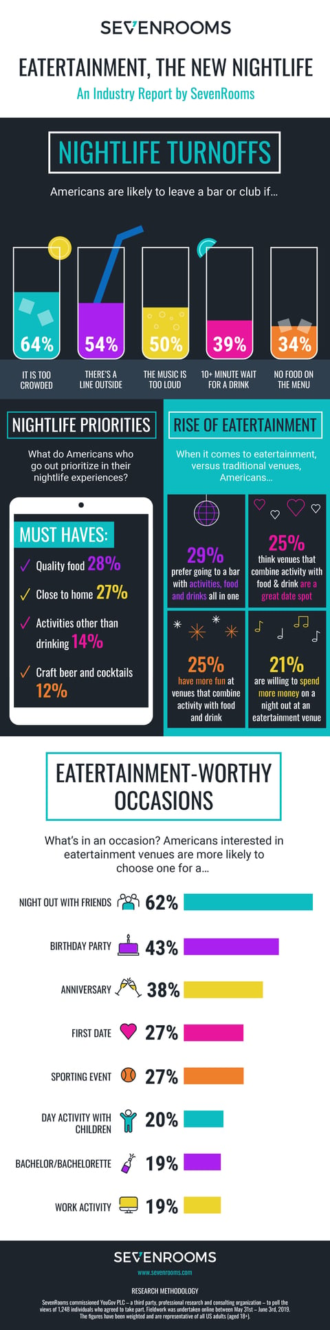 SevenRooms Eatertainment, the New Nightlife 2019 infographic