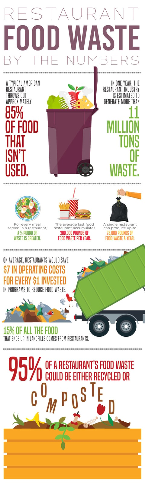 Restaurant Food Waste by the Numbers infographic by The Digest of Hoboken, NJ