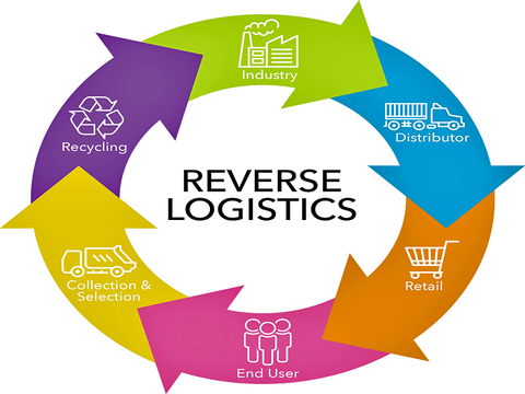 Image result for Reverse Logistics