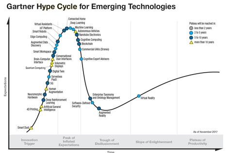 Gartner Hype Cycle for Emerging Technologies Gartner Hype Cycle for Emerging Technologies