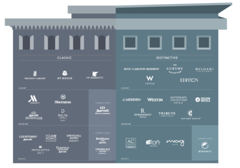 Marriott Clears Up Brands Framework By Making It More Confusing Marriott Clears Up Brands Framework By Making It More Confusing