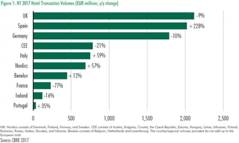 Cbre These Countries Are Tops For Hotel Deals In Europe - 