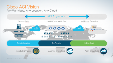 Cisco ACI Cisco ACI architecture