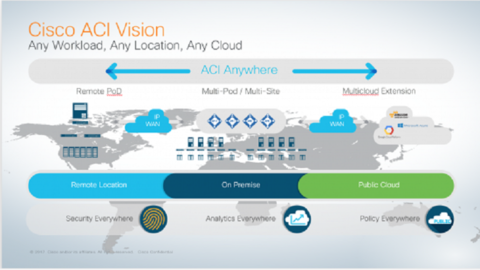 Cisco ACI architecture