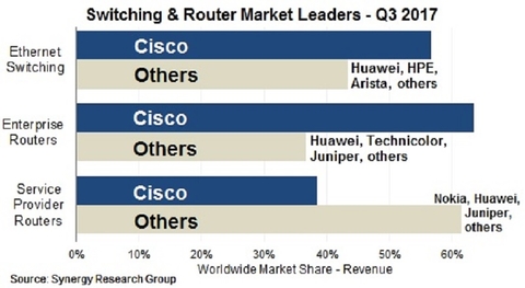 Synergy Q3 2017 Routers 800 PX Image: Synergy Research Synergy Q3 2017
