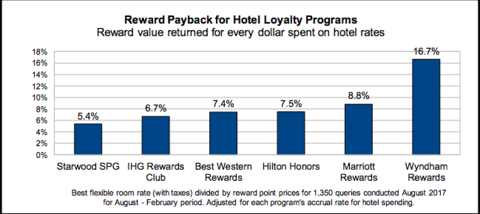 Hilton Hotel Rewards Chart