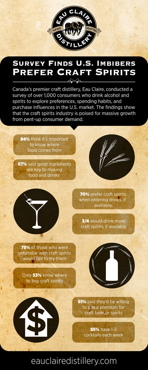 Eau Claire Distillery United States imbibers craft spirits survey infographic