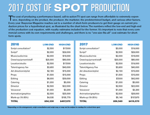 Spot Production Spot Production