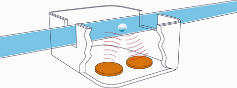 Fig. 4: Bubble detection – ultrasonic flow measurement is based on alternate transmission and reception of ultrasonic pulses in the direction of flow and in the opposite direction.