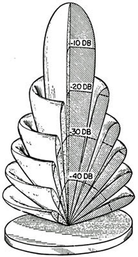 Fig. 2: The natural lobe structure of SONAR  means that these sensors have difficulty at close range and will report objects that are located laterally to the sensor as if they were if front.