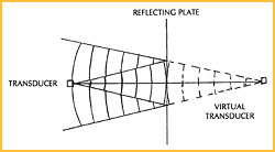 Figure 5. A sound beam reflected from a flat surface is equivalent to the sound as generated from a virtual transducer at an equal range behind the reflecting plate.