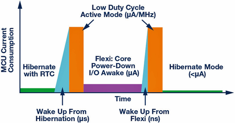 Fig. 6: Detailed MCU power consumption vs. timing diagram.