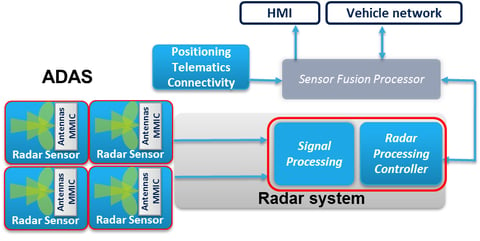 Fig. 7: Raw Data Radar Sensor
