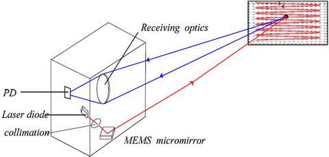 Fig. 14: MEMS-based LIDAR system