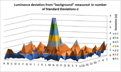 Fig. 3: A contrast ratio of 6 standard deviations beyond the noise level is desired for repeatable detection of defects.