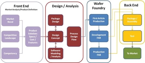 Fig. 2: The MEMS commercialization process relies heavily on market research inputs...both in the “front end” with the customers’ unfulfilled needs analysis, internal competency analysis and competitive analysis and in the back end with determination of t