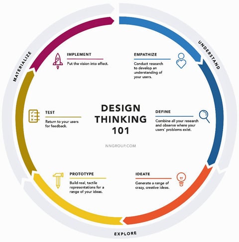 Fig. 4: The basic design thinking process relies heavily on understanding customers’ needs using market research techniques as a critical first step. The process sets out to understand, explore and materialize new product creation.
