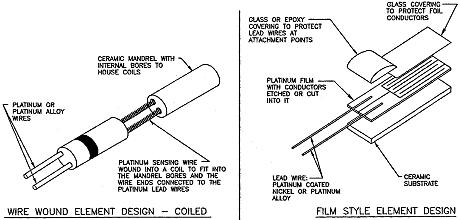 Figure 1. Two popular RTD designs, the wire wound element (left) and the film-style element (right) both use platinum as the sensing element because of its predictability as a resistor.