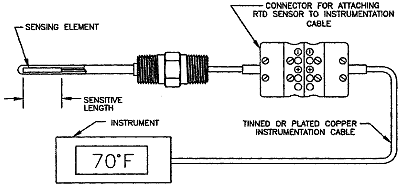 Figure 2. It is important to design the RTD sensor in such a way that it reaches the process temperature as quickly as possible. The probe design shown here is a good configuration for immersion applications.