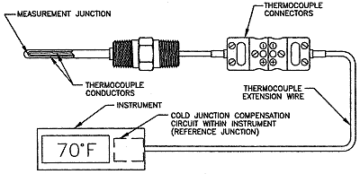 Figure 3. Although outwardly similar to RTDs, thermocouples can be used in higher temperature applications but they are less table over the long term.