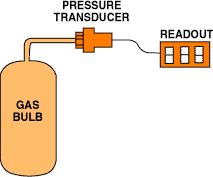 Figure 1. In a constant-volume gas thermometer, temperature is measured through the pressure of a fixed volume of gas.